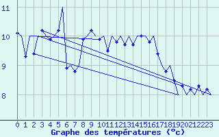 Courbe de tempratures pour Platform Hoorn-a Sea