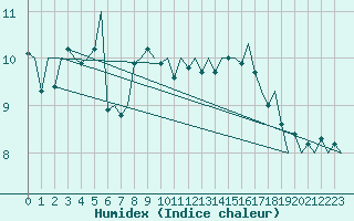 Courbe de l'humidex pour Platform Hoorn-a Sea