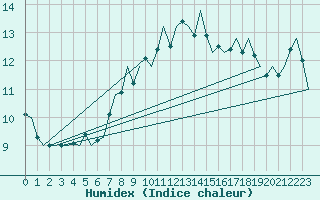 Courbe de l'humidex pour Wunstorf