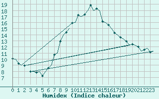 Courbe de l'humidex pour Maastricht / Zuid Limburg (PB)