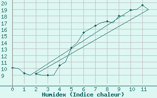 Courbe de l'humidex pour Kristiansand / Kjevik