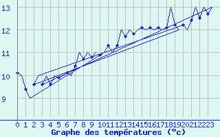 Courbe de tempratures pour Maastricht / Zuid Limburg (PB)