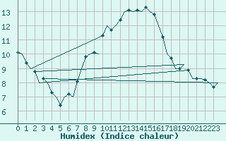 Courbe de l'humidex pour Buechel