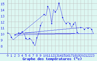 Courbe de tempratures pour Farnborough