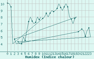 Courbe de l'humidex pour Bueckeburg