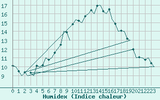 Courbe de l'humidex pour Amsterdam Airport Schiphol