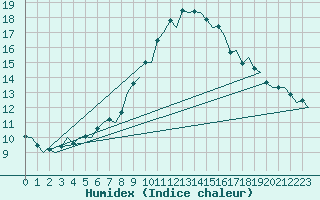 Courbe de l'humidex pour London / Heathrow (UK)