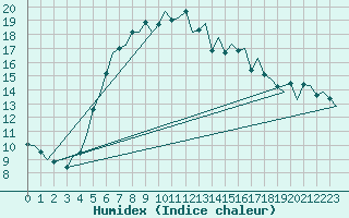 Courbe de l'humidex pour Amsterdam Airport Schiphol