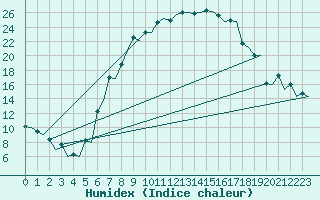 Courbe de l'humidex pour Pardubice