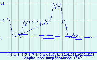 Courbe de tempratures pour Islay