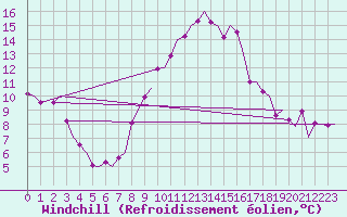 Courbe du refroidissement olien pour Genve (Sw)
