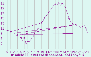 Courbe du refroidissement olien pour Zaragoza / Aeropuerto