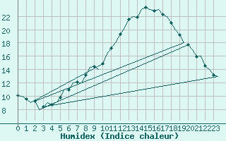 Courbe de l'humidex pour Holzdorf