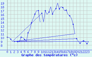 Courbe de tempratures pour Groningen Airport Eelde