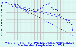 Courbe de tempratures pour Belfast / Aldergrove Airport