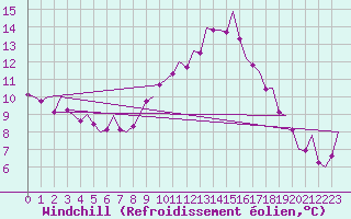 Courbe du refroidissement olien pour Madrid / Barajas (Esp)