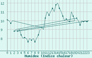 Courbe de l'humidex pour Duesseldorf