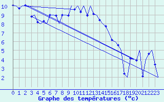 Courbe de tempratures pour Groningen Airport Eelde