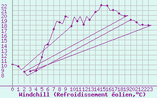Courbe du refroidissement olien pour Bremen