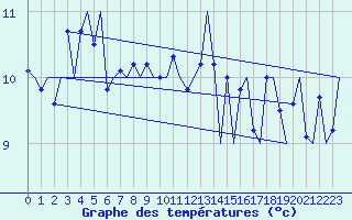 Courbe de tempratures pour Platform Awg-1 Sea