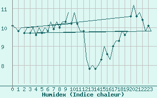 Courbe de l'humidex pour Platform F3-fb-1 Sea