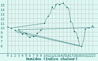 Courbe de l'humidex pour Leeuwarden