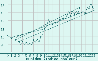 Courbe de l'humidex pour Le Goeree