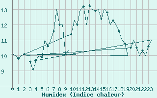 Courbe de l'humidex pour Oostende (Be)