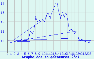 Courbe de tempratures pour Alesund / Vigra