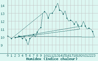 Courbe de l'humidex pour Leipzig-Schkeuditz