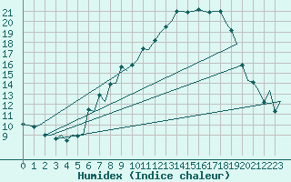 Courbe de l'humidex pour London / Heathrow (UK)