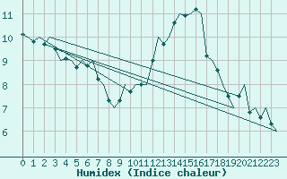 Courbe de l'humidex pour Wattisham