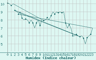 Courbe de l'humidex pour Dublin (Ir)