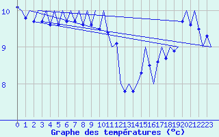 Courbe de tempratures pour Platform F3-fb-1 Sea