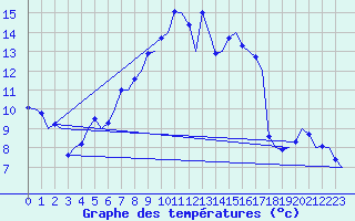 Courbe de tempratures pour Linz / Hoersching-Flughafen