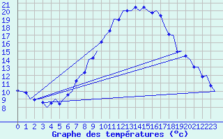 Courbe de tempratures pour Linz / Hoersching-Flughafen