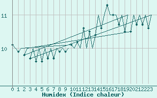 Courbe de l'humidex pour Le Goeree