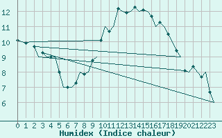 Courbe de l'humidex pour Fritzlar