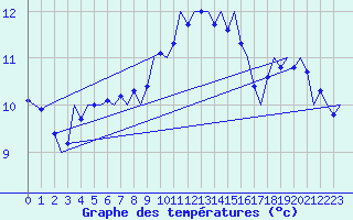 Courbe de tempratures pour Nordholz