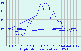 Courbe de tempratures pour Laupheim