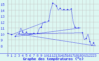 Courbe de tempratures pour Bueckeburg