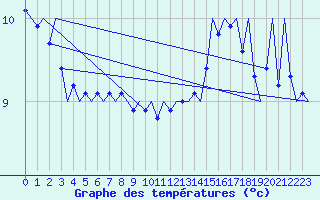 Courbe de tempratures pour Platform K14-fa-1c Sea