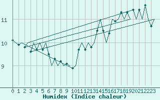 Courbe de l'humidex pour Platform Awg-1 Sea