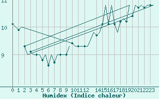 Courbe de l'humidex pour Platform K14-fa-1c Sea