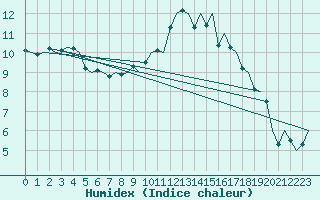 Courbe de l'humidex pour Cranwell