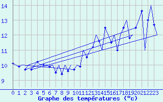 Courbe de tempratures pour Platform Hoorn-a Sea