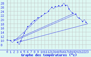 Courbe de tempratures pour Berlin-Schoenefeld