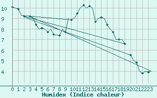 Courbe de l'humidex pour Brize Norton