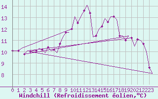 Courbe du refroidissement olien pour Koebenhavn / Kastrup