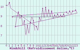 Courbe du refroidissement olien pour Platform F3-fb-1 Sea